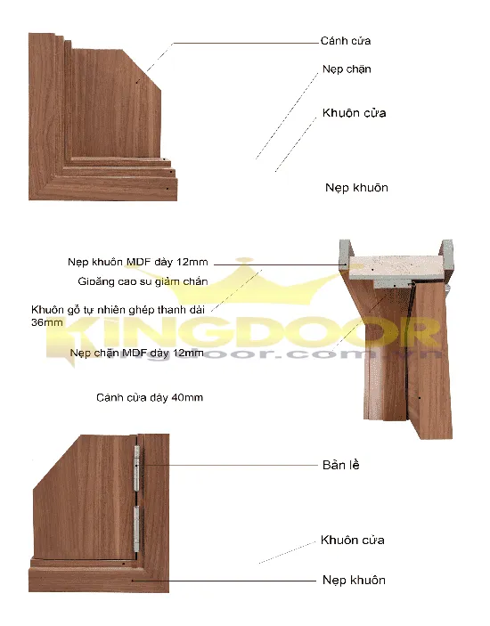 Mặt cắt thể hiện cấu tạo cửa gỗ công nghiệp MDF.