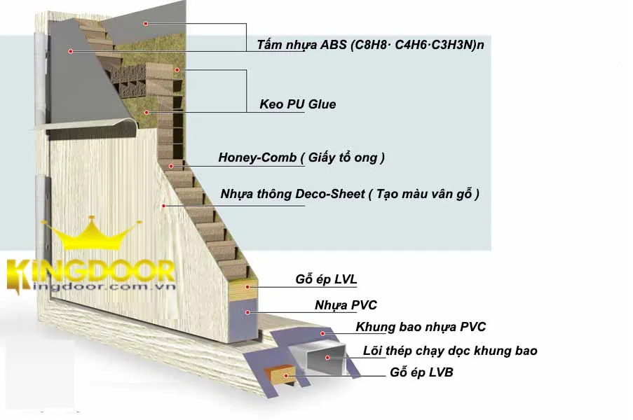 So sánh cửa nhựa và cửa gỗ công nghiệp dựa vào kết cấu - Kết cấu cửa nhựa ABS Hàn Quốc